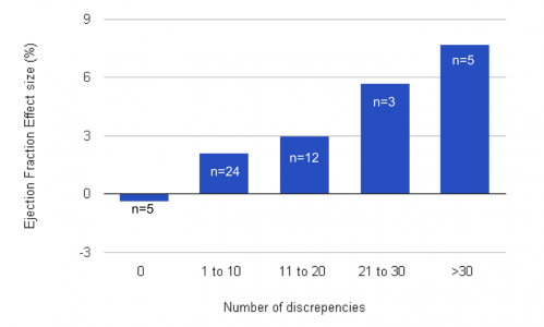 More discrepancies in clinical trial reports was found to correlate with an increase in the apparent effect of the treatment: n is the number of clinical trials included