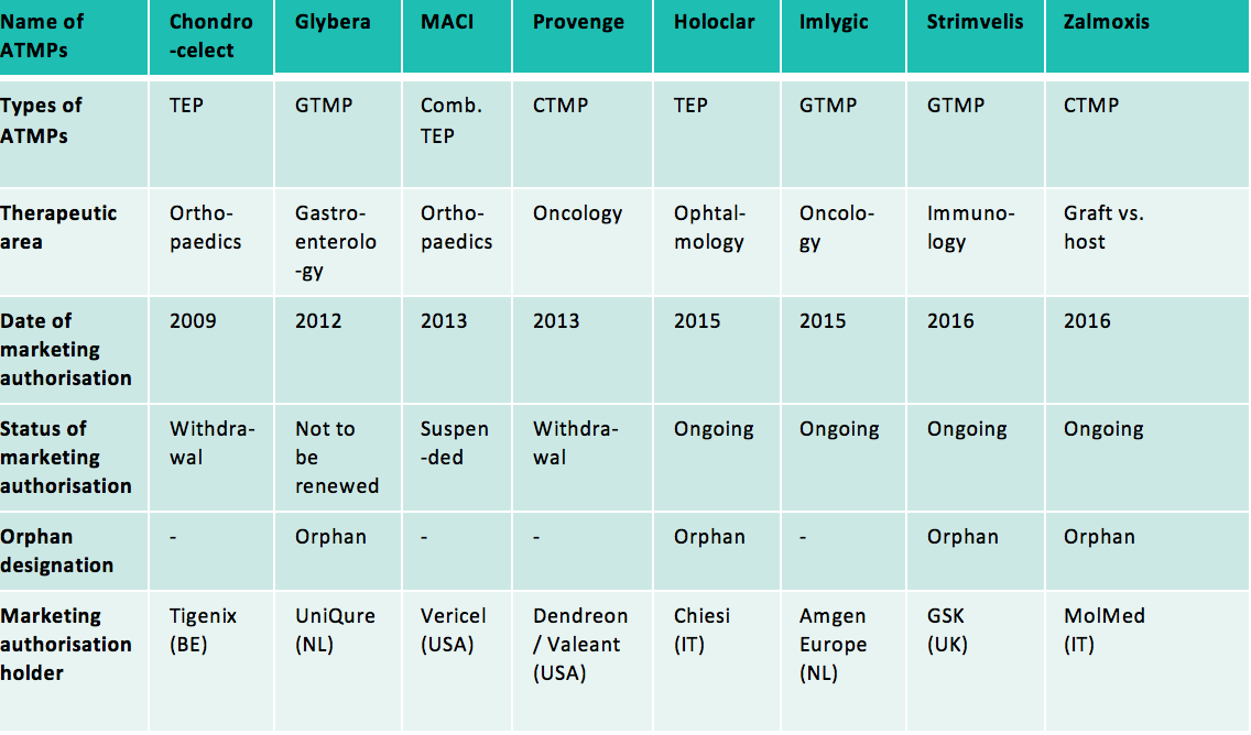 Table 2